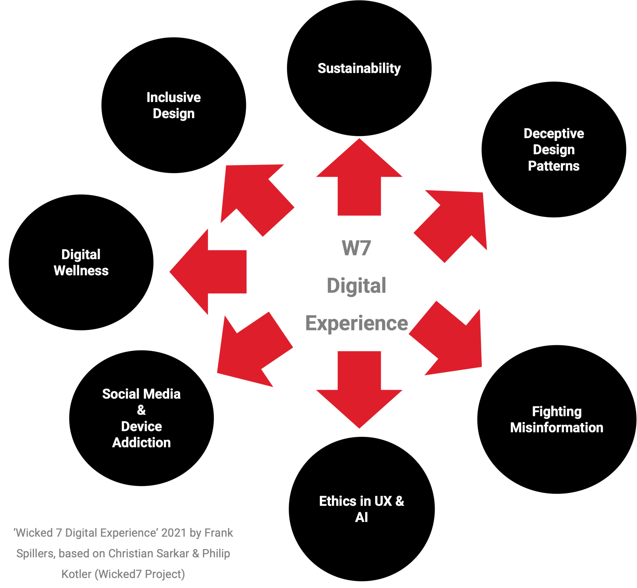 Tackling the Wicked Digital 7